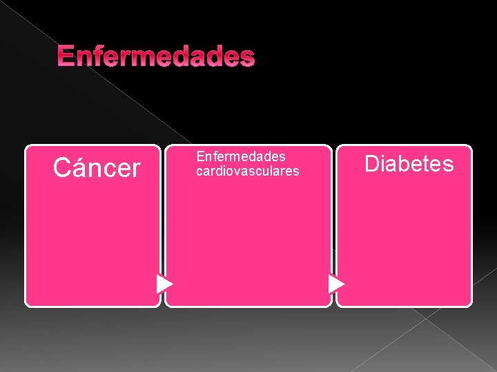 Enfermedades Cáncer Enfermedades cardiovasculares Diabetes 