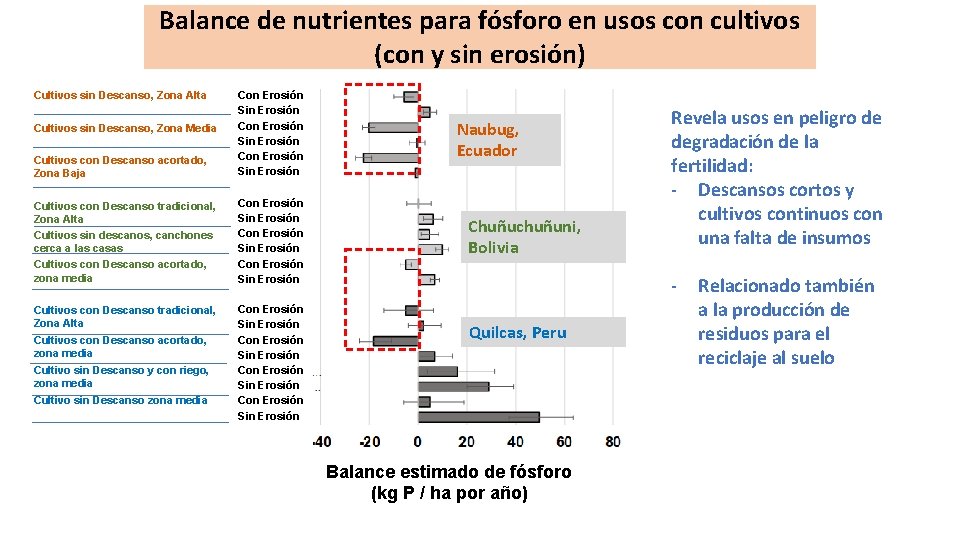 Balance de nutrientes para fósforo en usos con cultivos (con y sin erosión) Cultivos