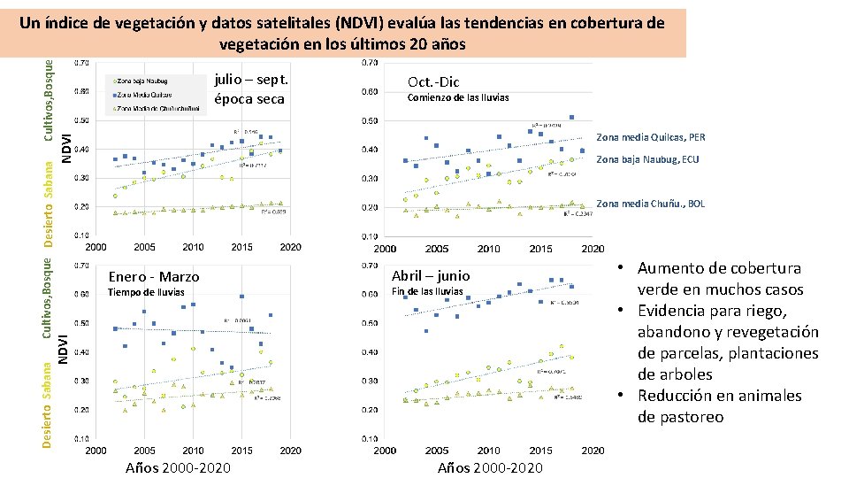 julio – sept. época seca Oct. -Dic Comienzo de las lluvias NDVI Zona media