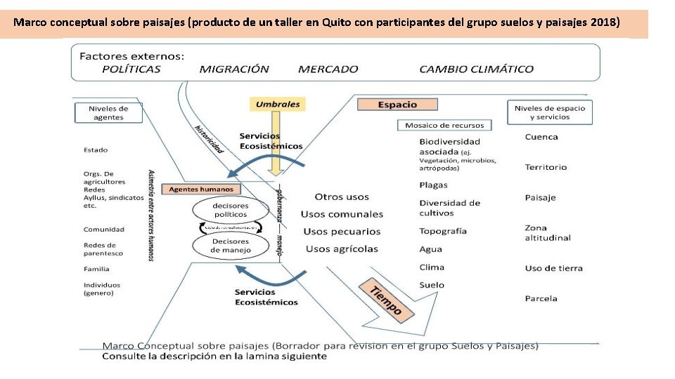 Marco conceptual sobre paisajes (producto de un taller en Quito con participantes del grupo