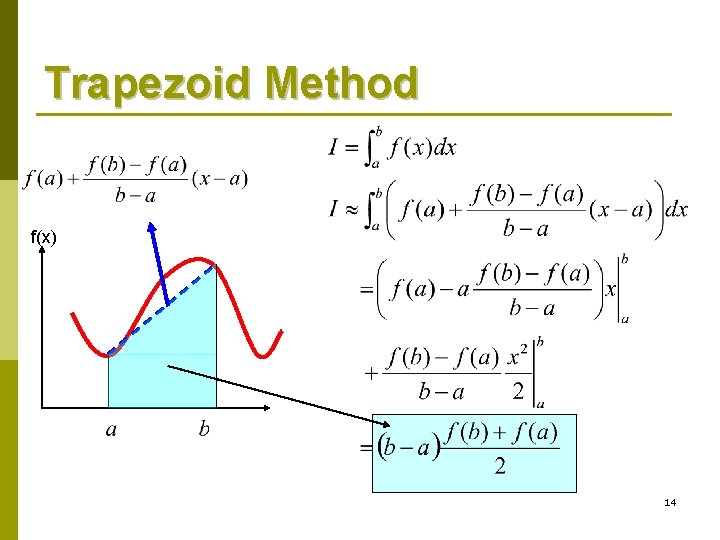 Trapezoid Method f(x) 14 