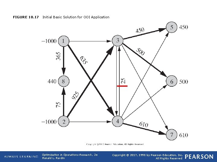 FIGURE 10. 17 Initial Basic Solution for OOI Application Optimization in Operations Research, 2