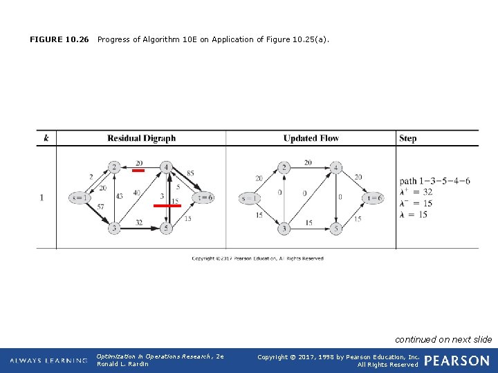 FIGURE 10. 26 Progress of Algorithm 10 E on Application of Figure 10. 25(a).