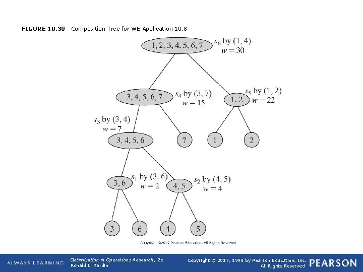 FIGURE 10. 30 Composition Tree for WE Application 10. 8 Optimization in Operations Research,