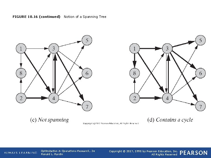 FIGURE 10. 16 (continued) Notion of a Spanning Tree Optimization in Operations Research, 2 FIGURE 10. 16 (continued) Notion of a Spanning Tree Optimization in Operations Research, 2