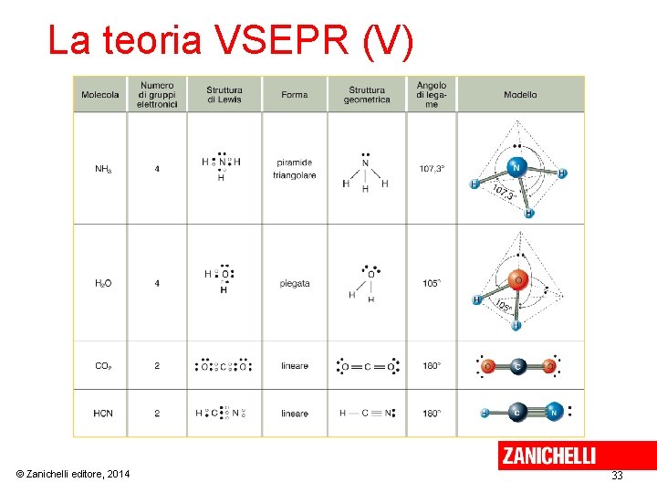 La teoria VSEPR (V) © Zanichelli editore, 2014 33 La teoria VSEPR (V) © Zanichelli editore, 2014 33