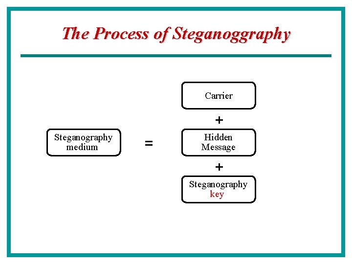 The Process of Steganoggraphy Carrier + Steganography medium = Hidden Message + Steganography key