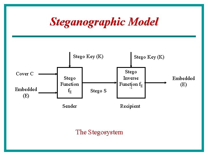 Steganographic Model Stego Key (K) Cover C Embedded (E) Stego Function f. E Sender