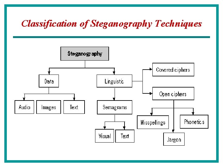 Classification of Steganography Techniques 