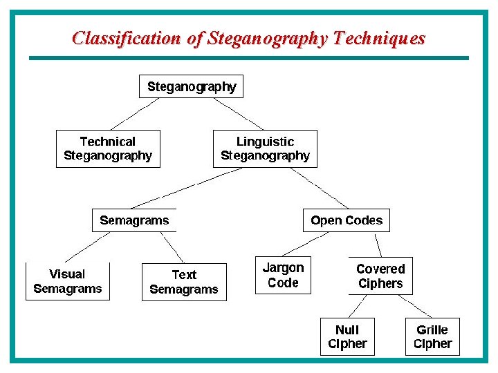 Classification of Steganography Techniques 