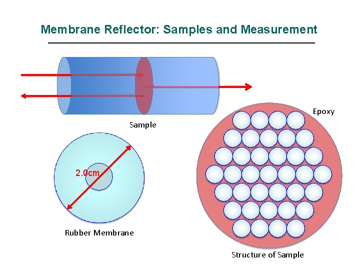 Membrane Reflector: Samples and Measurement Epoxy Sample 2. 0 cm Rubber Membrane Structure of Membrane Reflector: Samples and Measurement Epoxy Sample 2. 0 cm Rubber Membrane Structure of