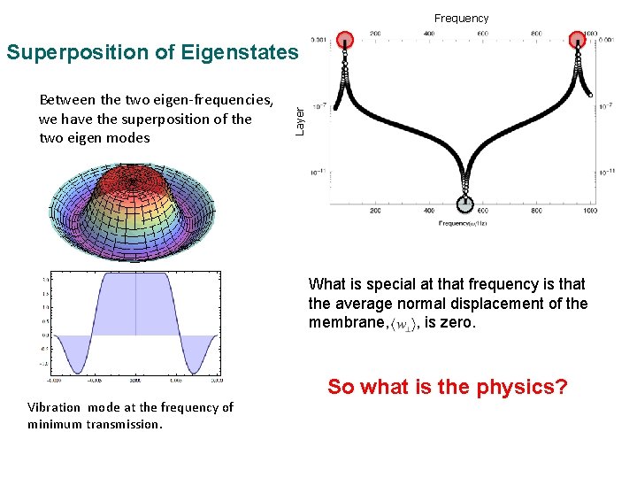 Frequency Between the two eigen-frequencies, we have the superposition of the two eigen modes