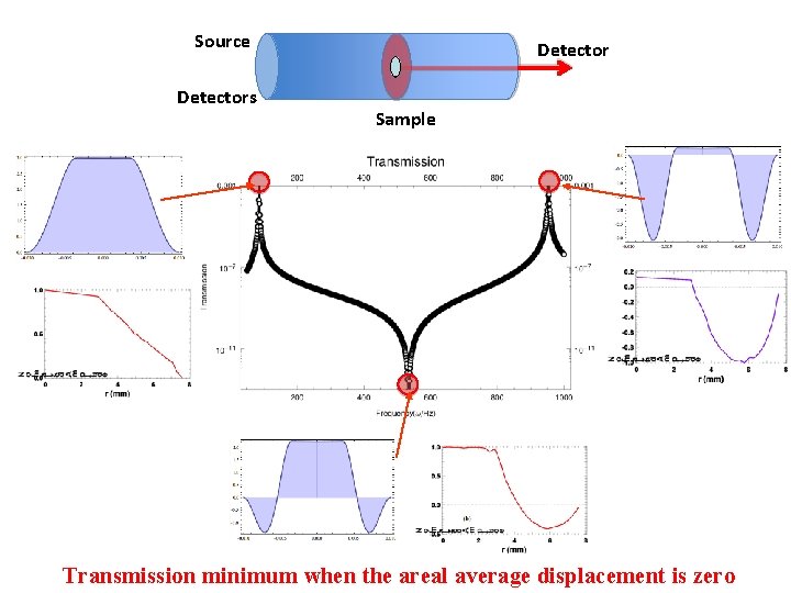 Source Detectors Detector Sample Transmission minimum when the areal average displacement is zero 