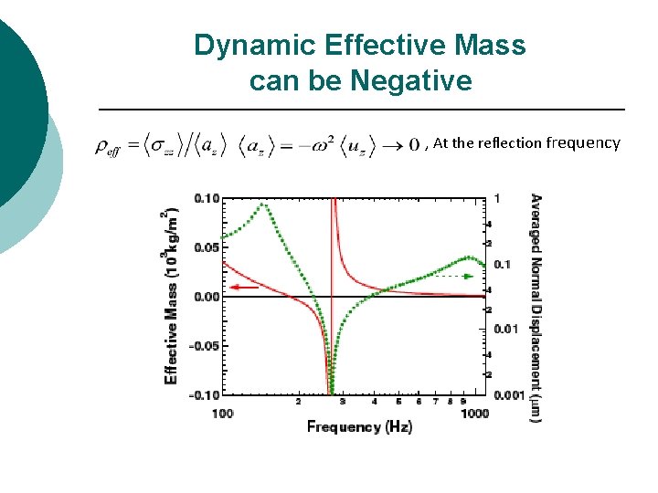 Dynamic Effective Mass can be Negative , At the reflection frequency 