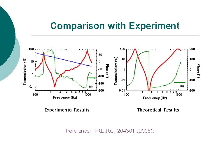 Comparison with Experimental Results Theoretical Results Reference: PRL 101, 204301 (2008). 