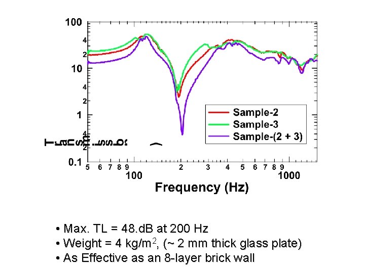  • Max. TL = 48. d. B at 200 Hz • Weight =