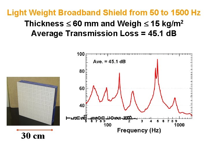 Light Weight Broadband Shield from 50 to 1500 Hz Thickness 60 mm and Weigh