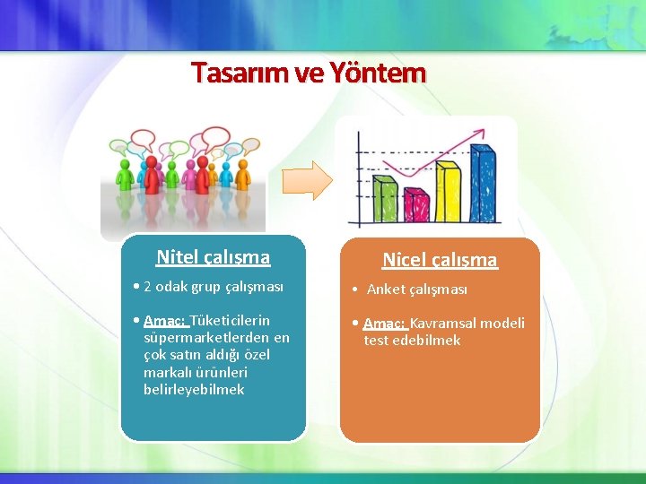 Tasarım ve Yöntem Nitel çalışma Nicel çalışma • 2 odak grup çalışması • Anket