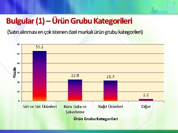 Bulgular (1) – Ürün Grubu Kategorileri (Satın alınması en çok istenen özel markalı ürün