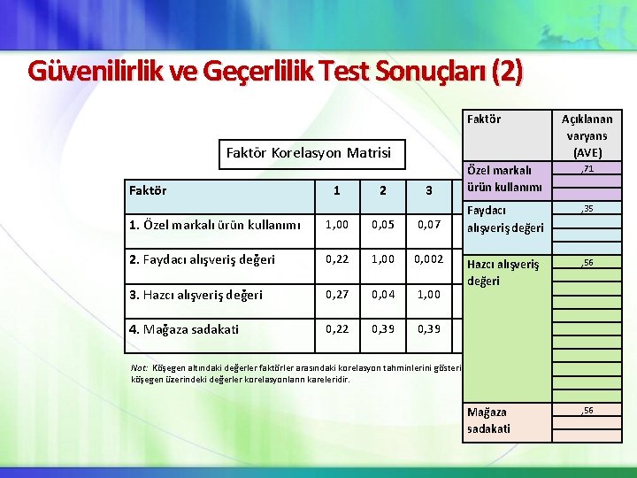 Güvenilirlik ve Geçerlilik Test Sonuçları (2) Faktör Korelasyon Matrisi Faktör 1 2 Açıklanan varyans