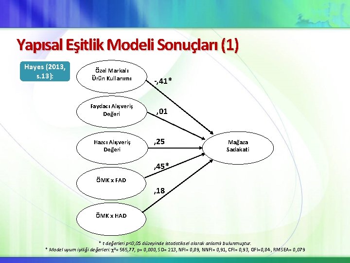 Yapısal Eşitlik Modeli Sonuçları (1) Hayes (2013, s. 13): Özel Markalı Ürün Kullanımı Faydacı