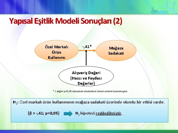 Yapısal Eşitlik Modeli Sonuçları (2) Özel Markalı Ürün Kullanımı -, 41* Mağaza Sadakati Alışveriş