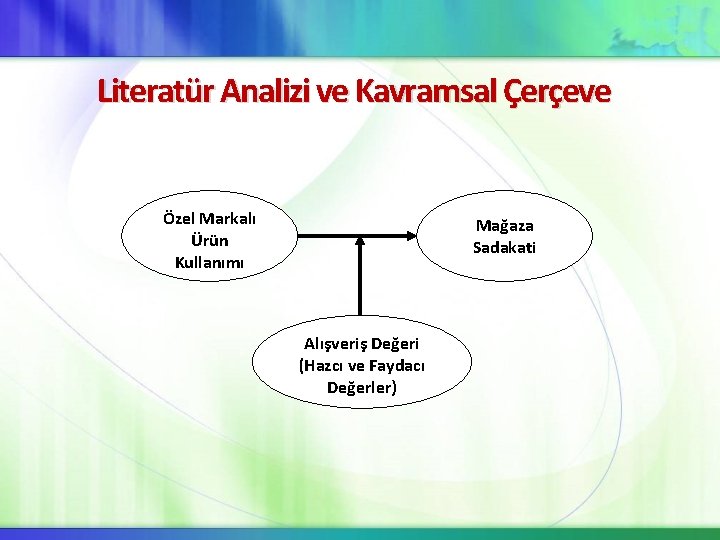 Literatür Analizi ve Kavramsal Çerçeve Özel Markalı Ürün Kullanımı Mağaza Sadakati Alışveriş Değeri (Hazcı