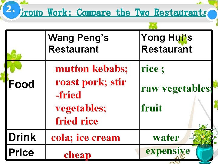 2、Group Work: Compare the Two Restaurants Wang Peng’s Restaurant Food Drink Price mutton kebabs;