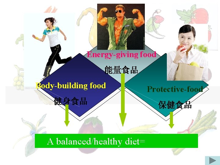 Energy-giving food 能量食品 Body-building food Protective-food 健身食品 保健食品 A balanced/healthy diet= 