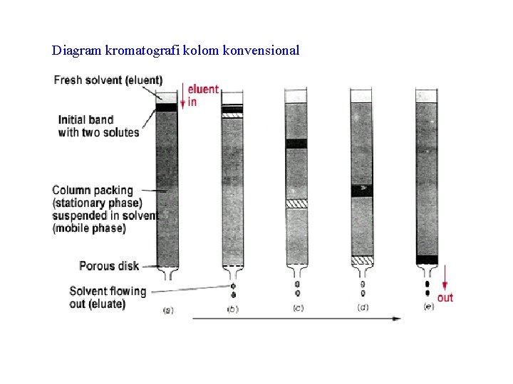 Diagram kromatografi kolom konvensional 