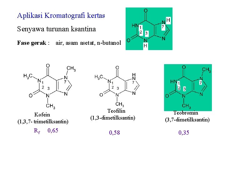 Aplikasi Kromatografi kertas Senyawa turunan ksantina Fase gerak : air, asam asetat, n-butanol Kofein