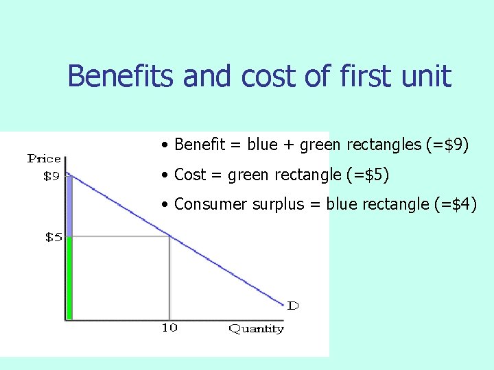 Benefits and cost of first unit • Benefit = blue + green rectangles (=$9)