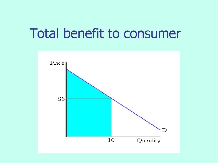 Total benefit to consumer 