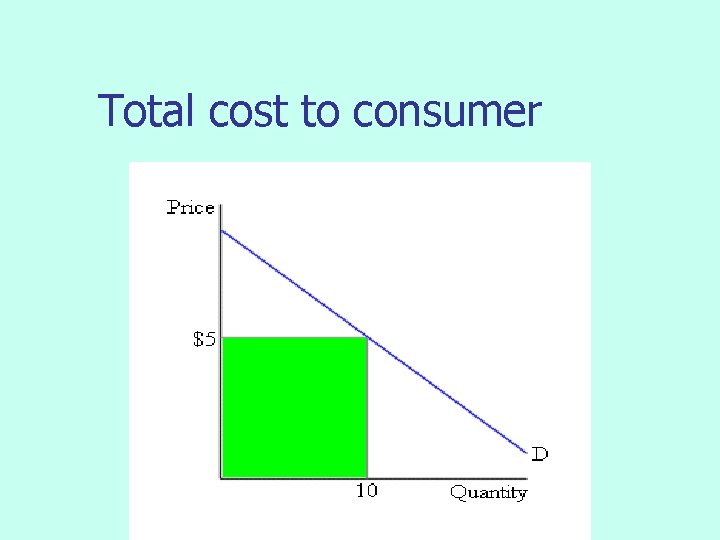 Total cost to consumer 