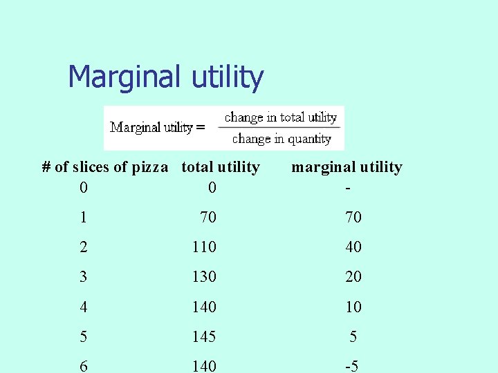 Marginal utility # of slices of pizza total utility 0 0 marginal utility -