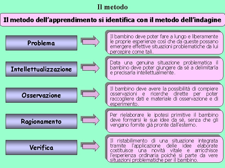 Il metodo dell’apprendimento si identifica con il metodo dell’indagine Problema Il bambino deve poter