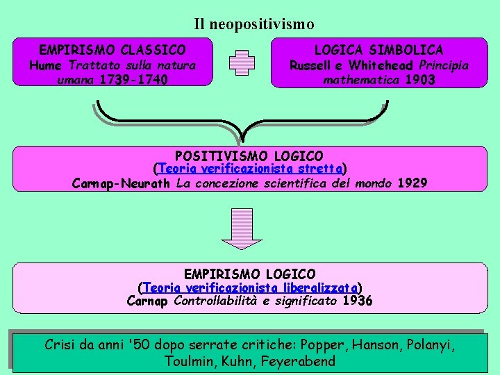 Il neopositivismo EMPIRISMO CLASSICO Hume Trattato sulla natura umana 1739 -1740 LOGICA SIMBOLICA Russell
