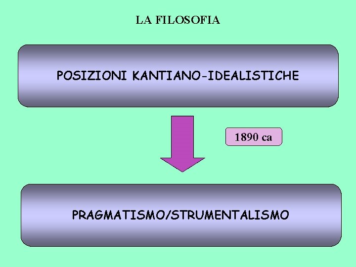 LA FILOSOFIA POSIZIONI KANTIANO-IDEALISTICHE 1890 ca PRAGMATISMO/STRUMENTALISMO 