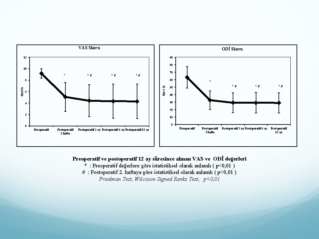 VAS Skoru ODİ Skoru 12 90 80 10 * *# *# 70 *# 60