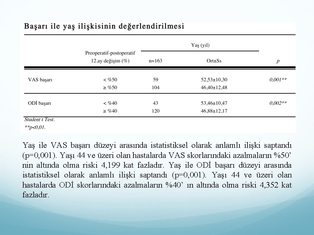 Yaş ile VAS başarı düzeyi arasında istatistiksel olarak anlamlı ilişki saptandı (p=0, 001). Yaşı