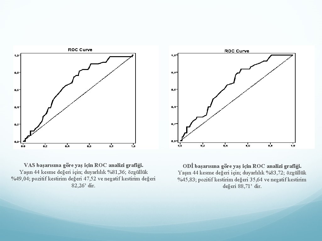 VAS başarısına göre yaş için ROC analizi grafiği. Yaşın 44 kesme değeri için; duyarlılık