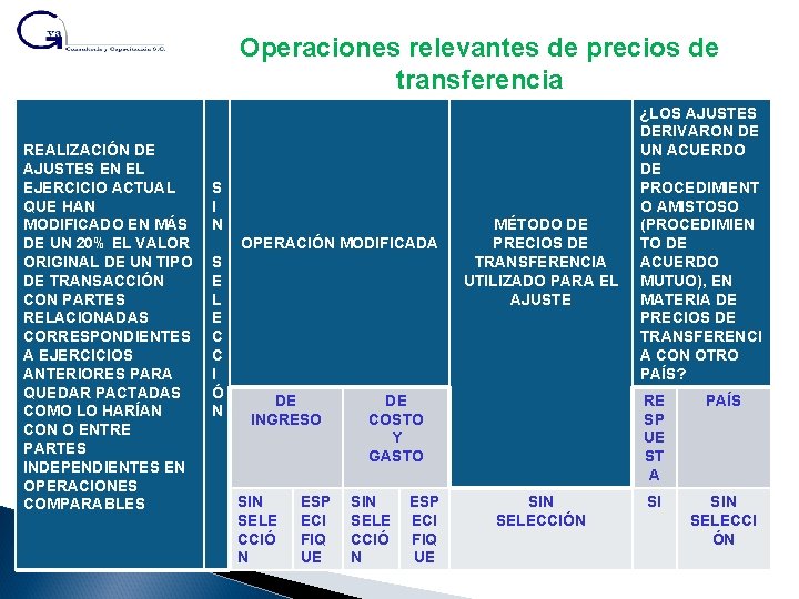 Operaciones relevantes de precios de transferencia REALIZACIÓN DE AJUSTES EN EL EJERCICIO ACTUAL QUE