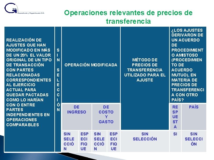 Operaciones relevantes de precios de transferencia REALIZACIÓN DE AJUSTES QUE HAN MODIFICADO EN MÁS