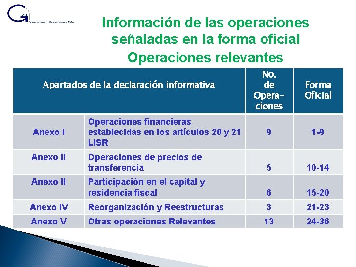 Información de las operaciones señaladas en la forma oficial Operaciones relevantes No. de Operaciones