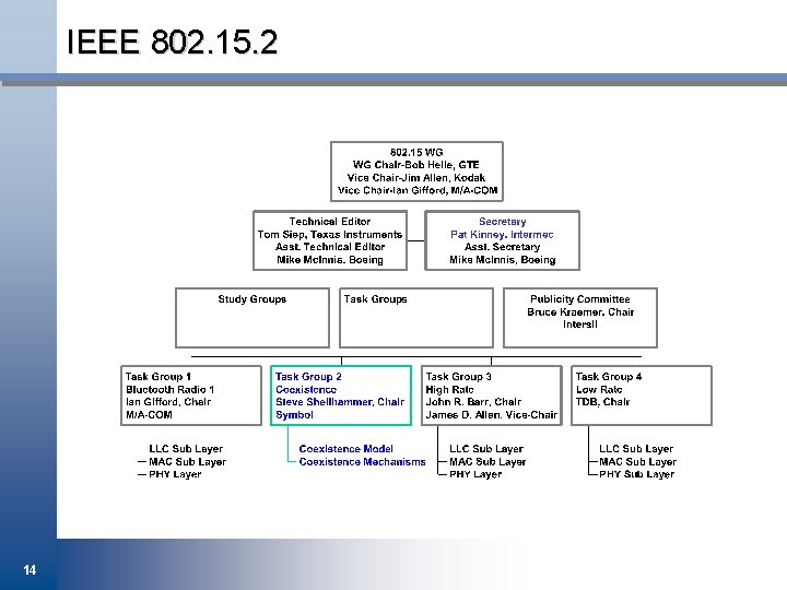 IEEE 802. 15. 2 14 