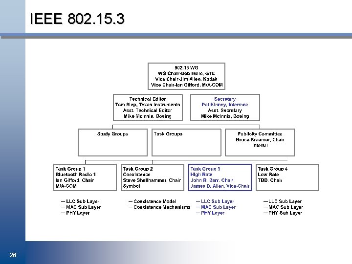 IEEE 802. 15. 3 26 