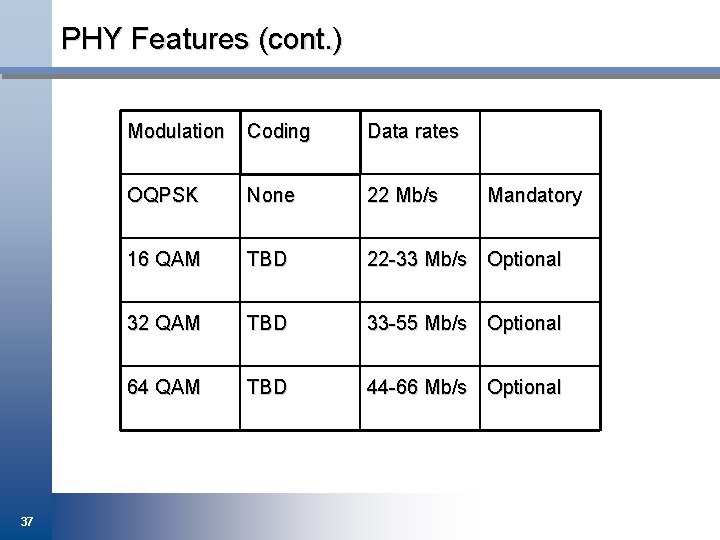 PHY Features (cont. ) 37 Modulation Coding Data rates OQPSK None 22 Mb/s 16