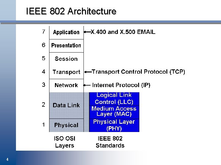 IEEE 802 Architecture 4 