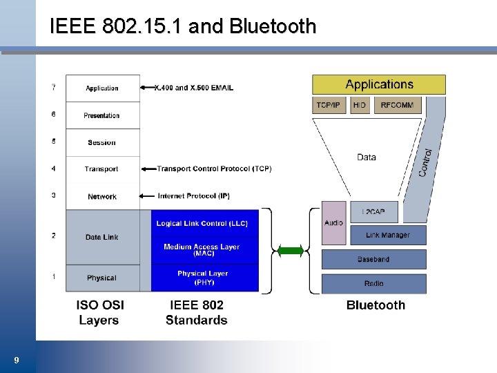 IEEE 802. 15. 1 and Bluetooth 9 