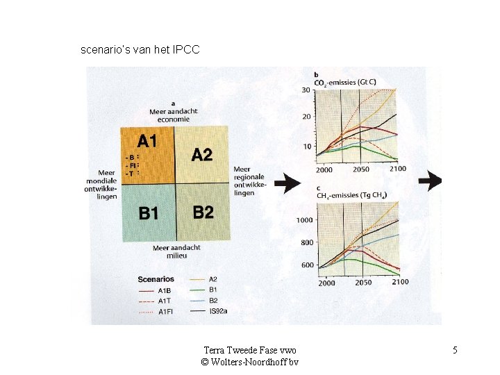 scenario’s van het IPCC Terra Tweede Fase vwo © Wolters-Noordhoff bv 5 
